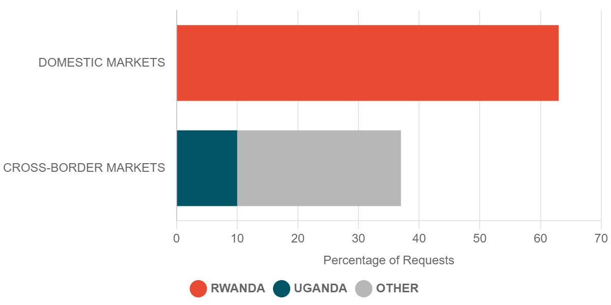 2023 Q3 Requests for Commodity Prices in Cross-Border Markets – Rwanda