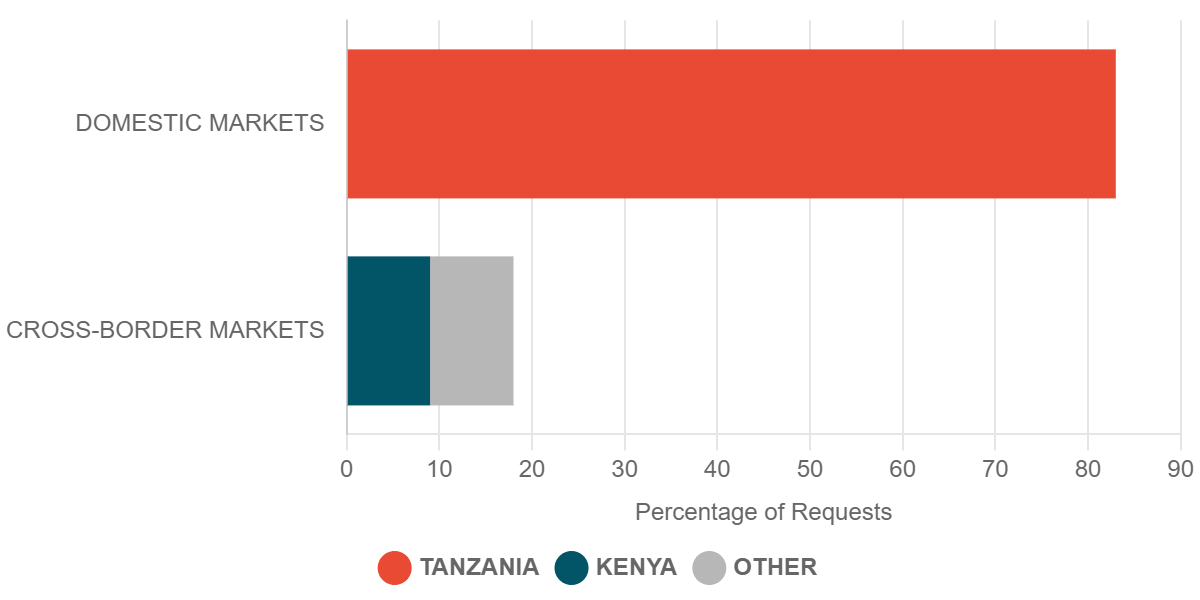 2023 Q3 Requests for Commodity Prices in Cross-Border Markets – Tanzania