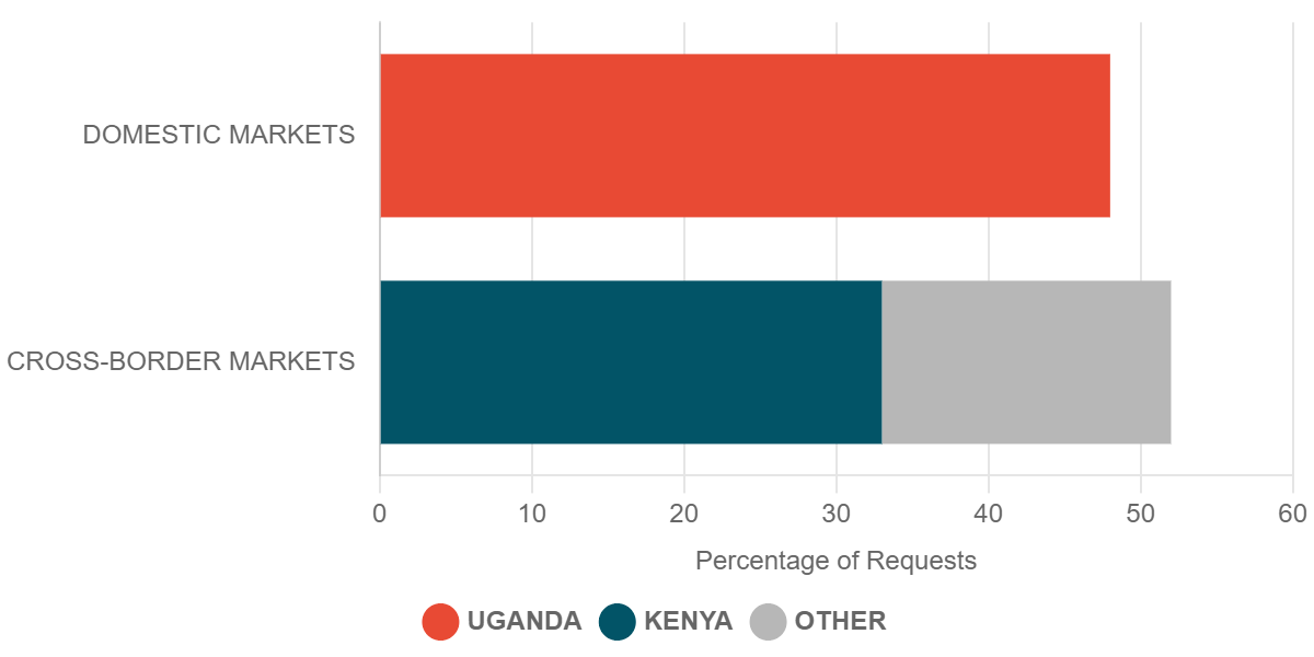 2023 Q3 Requests for Commodity Prices in Cross-Border Markets – Uganda