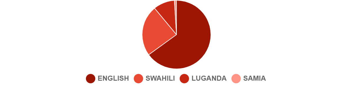 2023 Q4 Languages-Kenya