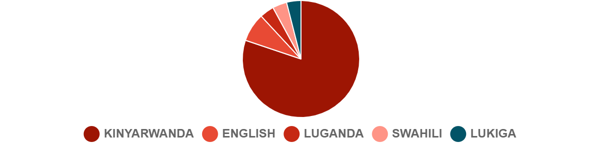 2023 Q4 Languages-Rwanda