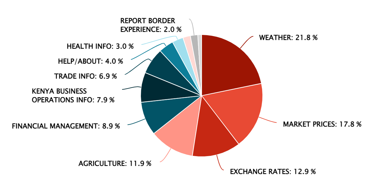 2023 Q4 – Popular Information Features – Kenya