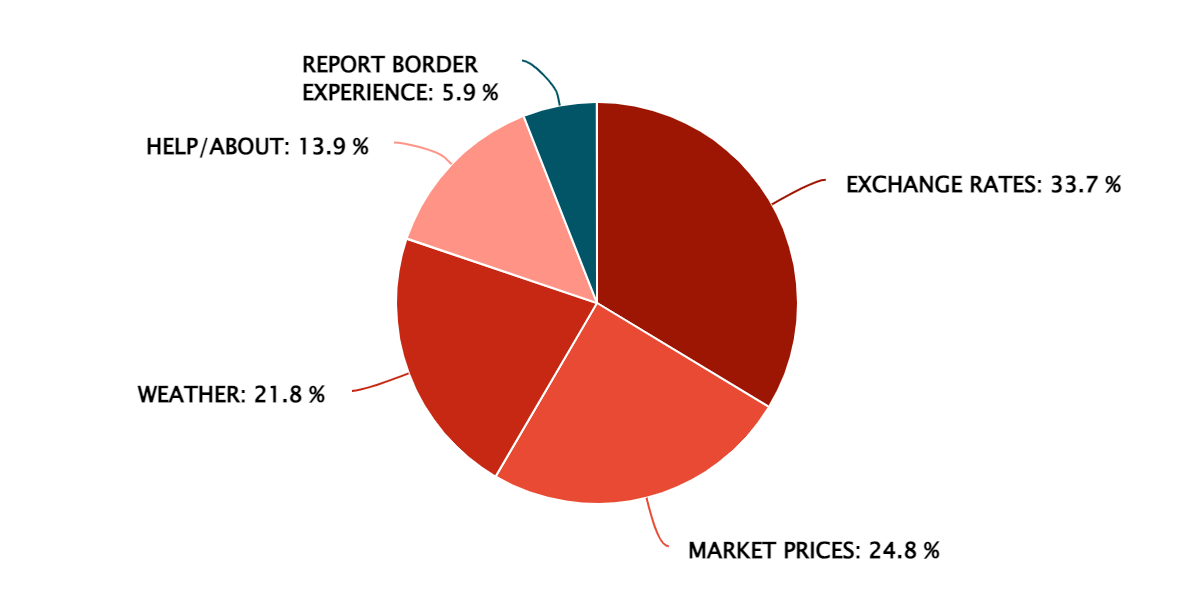 2023 Q4 – Popular Information Features – Rwanda