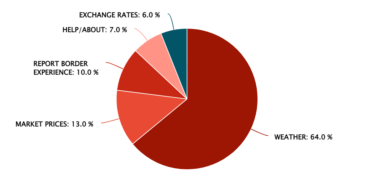 2023 Q4 – Popular Information Features – Tanzania