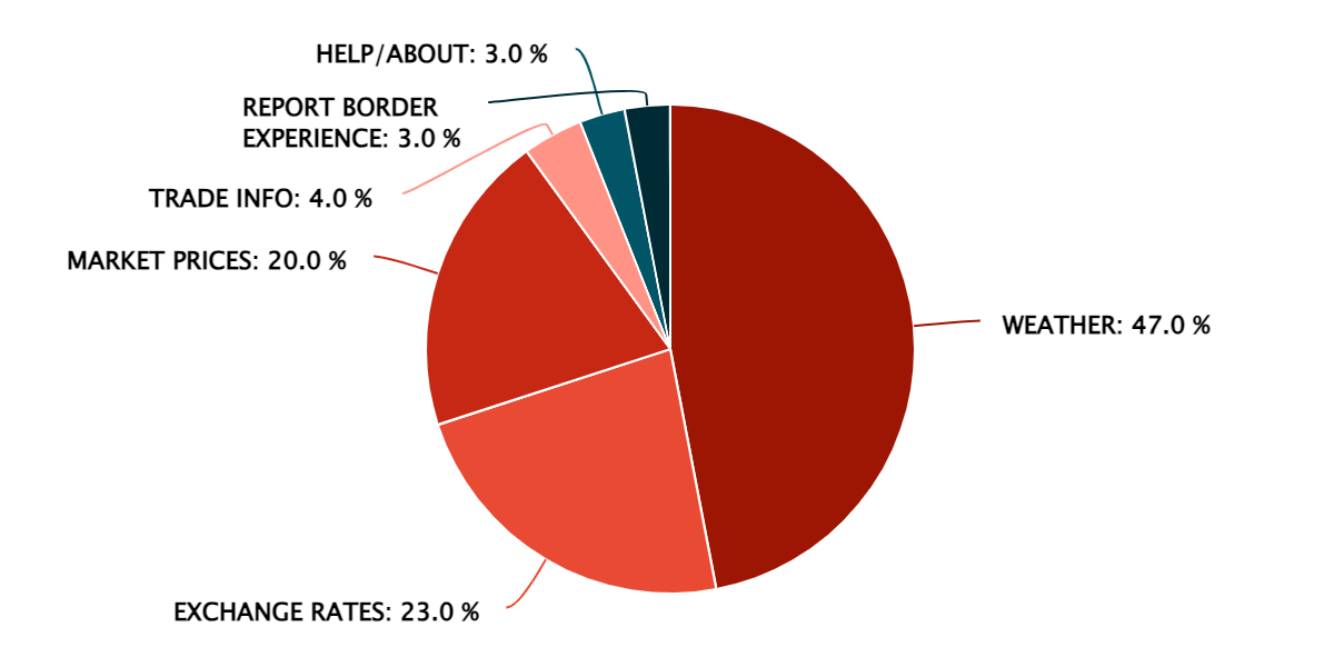 2023 Q4 – Popular Information Features – Uganda