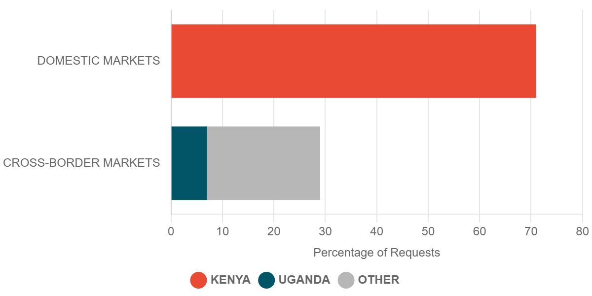 2023 Q4 Requests for Commodity Prices in Cross-Border Markets – Kenya