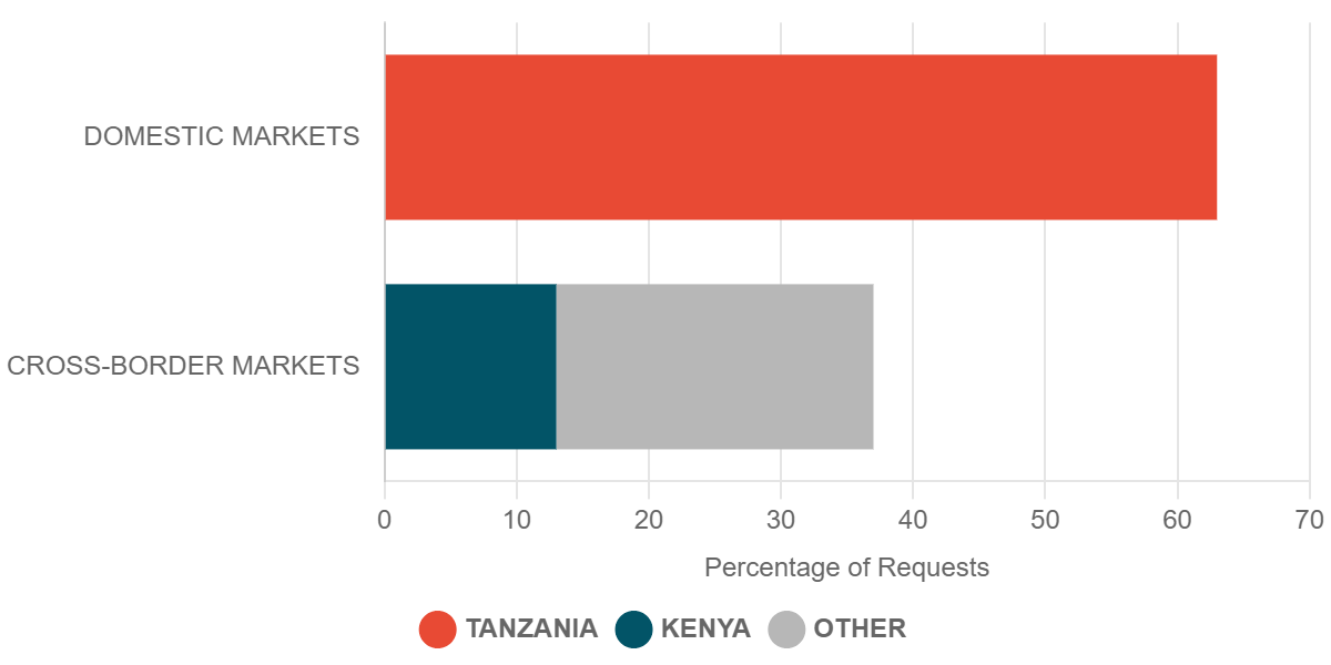 2023 Q4 Requests for Commodity Prices in Cross-Border Markets – Tanzania