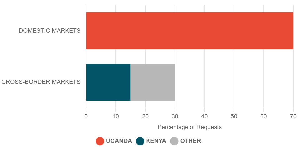 2023 Q4 Requests for Commodity Prices in Cross-Border Markets – Uganda