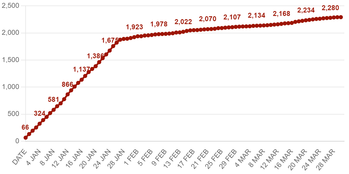 2024 Q1 – Cumulative New Users Over