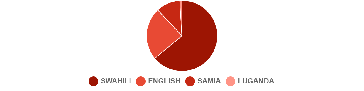 2024 Q1 Languages-Kenya