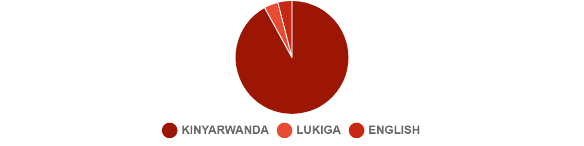 2024 Q1 Languages-Rwanda