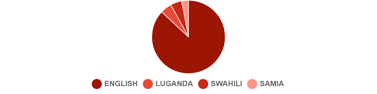 2024 Q1 Languages-Uganda