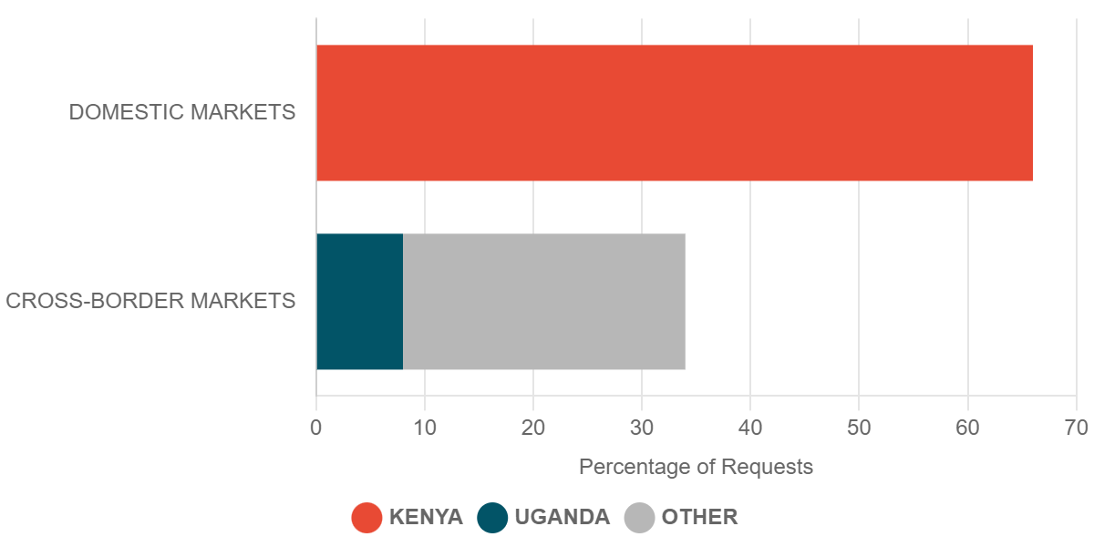 2024 Q1 Requests for Commodity Prices in Cross-Border Markets – Kenya