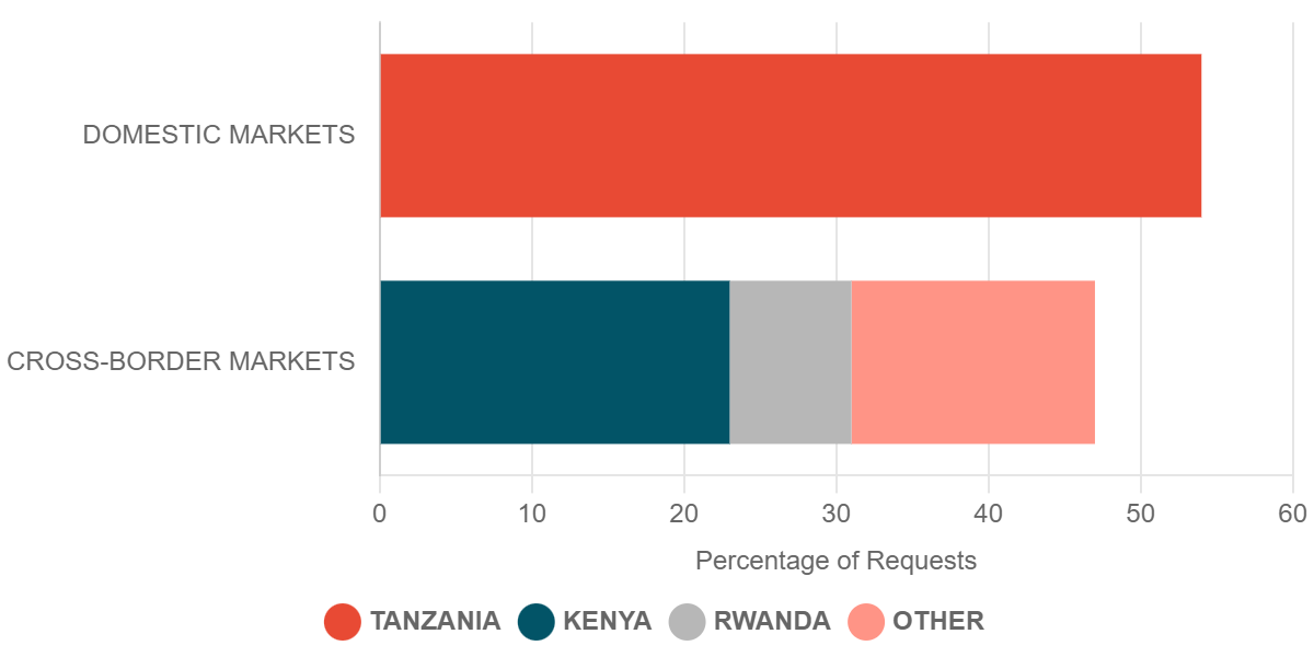 2024 Q1 Requests for Commodity Prices in Cross-Border Markets – Tanzania
