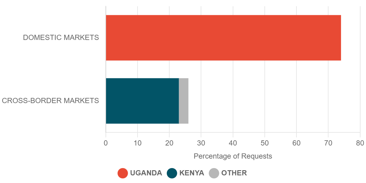 2024 Q1 Requests for Commodity Prices in Cross-Border Markets – Uganda
